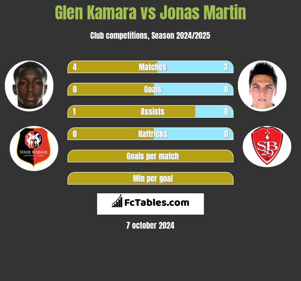 Glen Kamara vs Jonas Martin h2h player stats