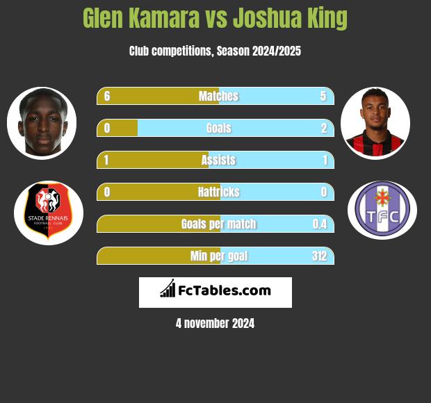 Glen Kamara vs Joshua King h2h player stats