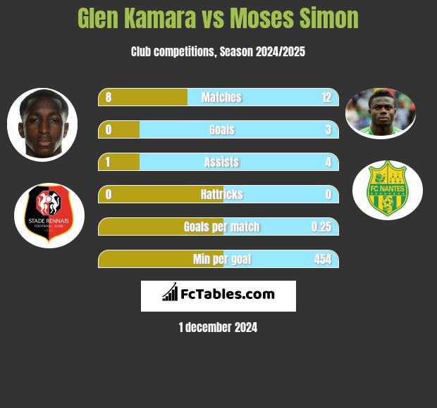 Glen Kamara vs Moses Simon h2h player stats