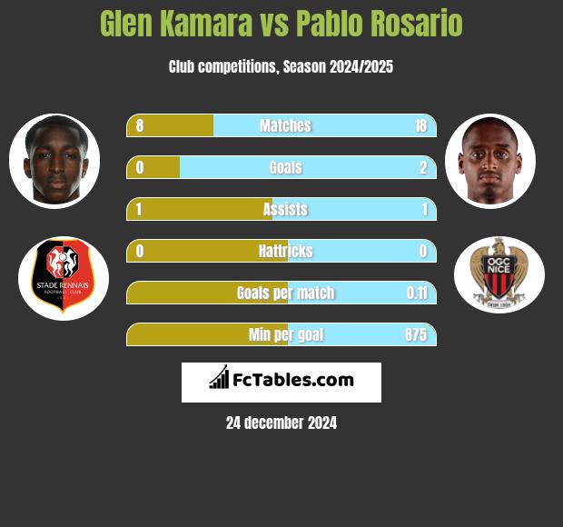 Glen Kamara vs Pablo Rosario h2h player stats