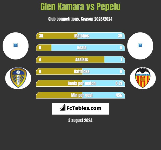 Glen Kamara vs Pepelu h2h player stats