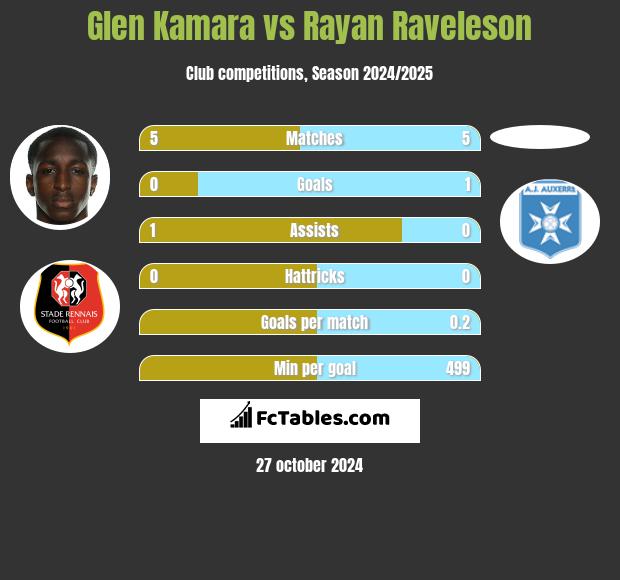 Glen Kamara vs Rayan Raveleson h2h player stats