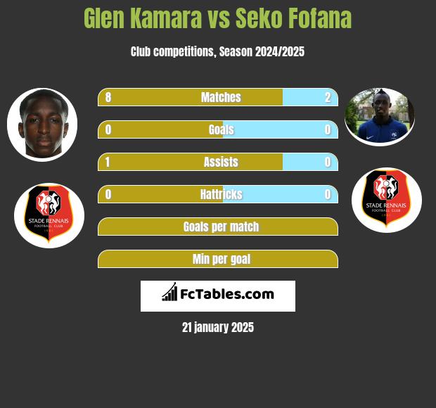 Glen Kamara vs Seko Fofana h2h player stats