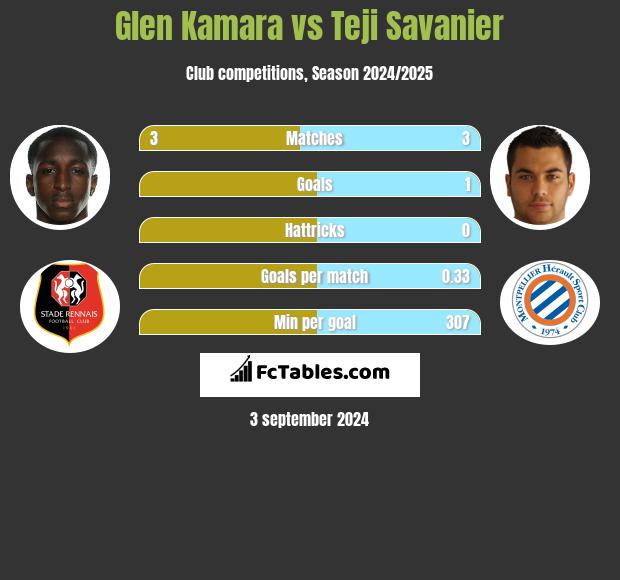 Glen Kamara vs Teji Savanier h2h player stats