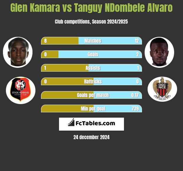 Glen Kamara vs Tanguy NDombele Alvaro h2h player stats