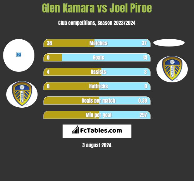 Glen Kamara vs Joel Piroe h2h player stats