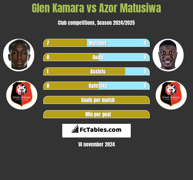 Glen Kamara vs Azor Matusiwa h2h player stats