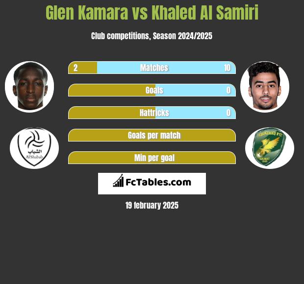 Glen Kamara vs Khaled Al Samiri h2h player stats