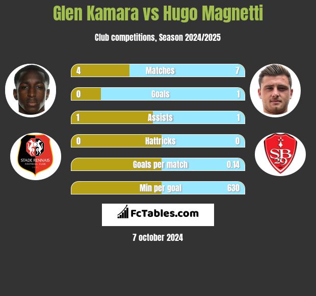 Glen Kamara vs Hugo Magnetti h2h player stats