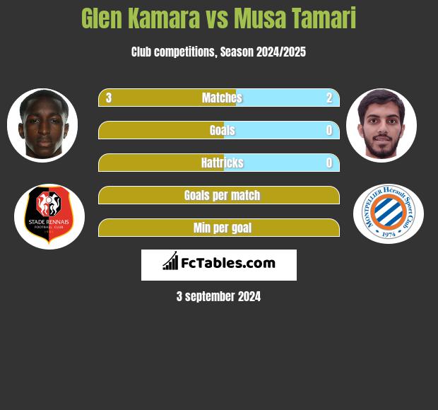 Glen Kamara vs Musa Tamari h2h player stats