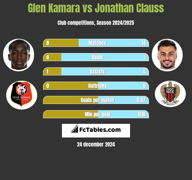 Glen Kamara vs Jonathan Clauss h2h player stats