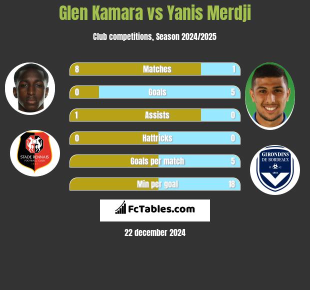 Glen Kamara vs Yanis Merdji h2h player stats