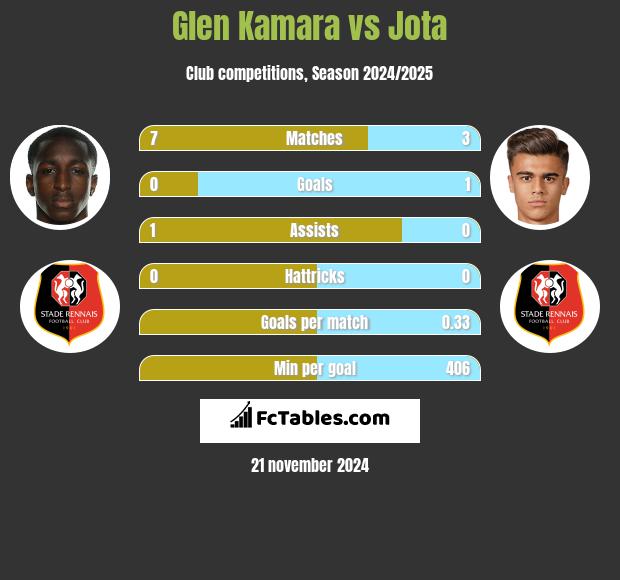 Glen Kamara vs Jota h2h player stats