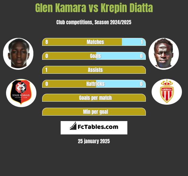 Glen Kamara vs Krepin Diatta h2h player stats