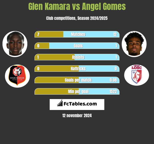 Glen Kamara vs Angel Gomes h2h player stats