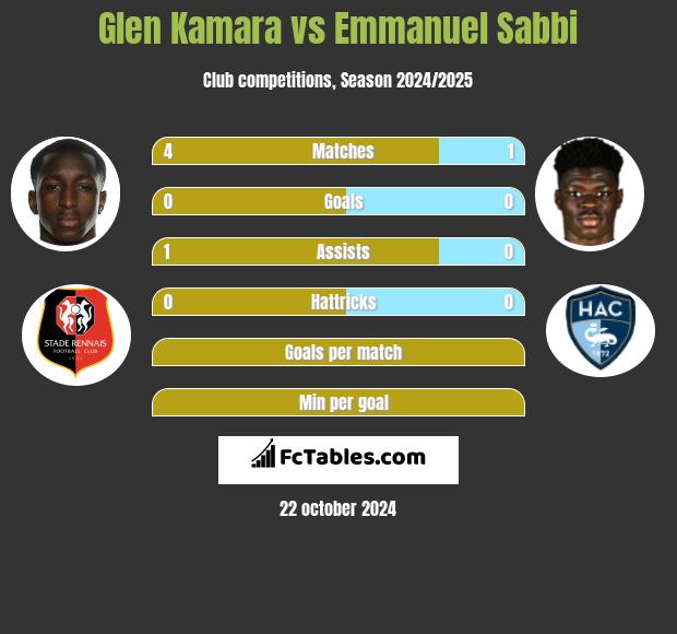 Glen Kamara vs Emmanuel Sabbi h2h player stats