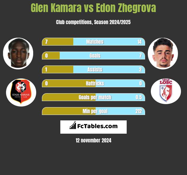 Glen Kamara vs Edon Zhegrova h2h player stats