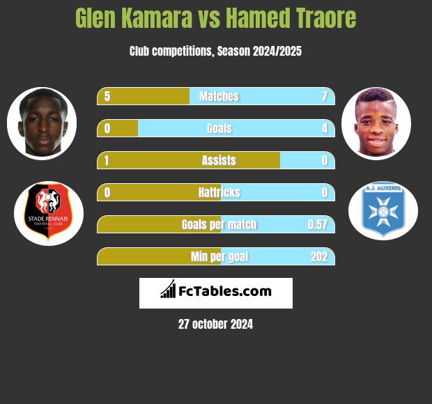 Glen Kamara vs Hamed Traore h2h player stats