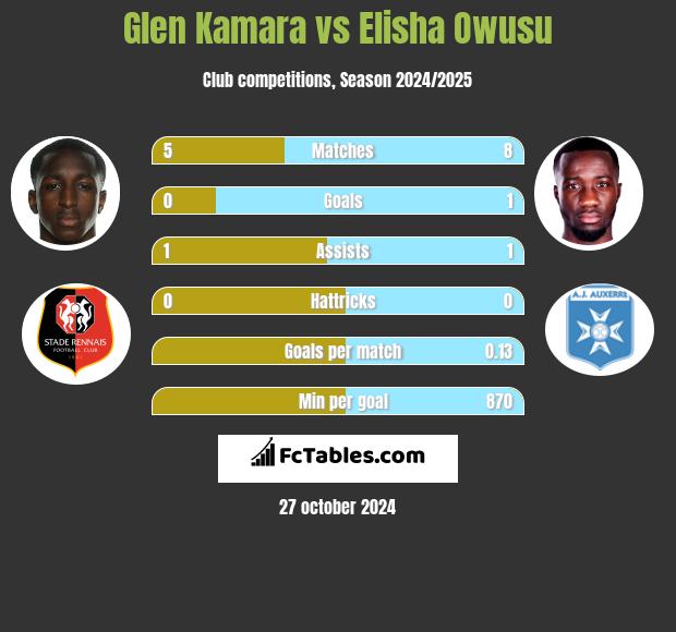 Glen Kamara vs Elisha Owusu h2h player stats