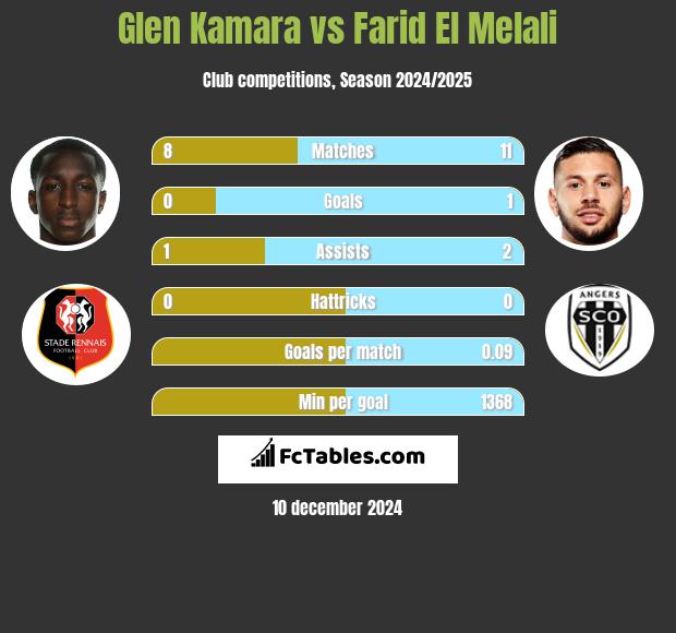 Glen Kamara vs Farid El Melali h2h player stats