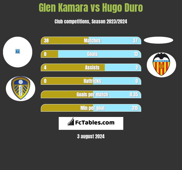 Glen Kamara vs Hugo Duro h2h player stats