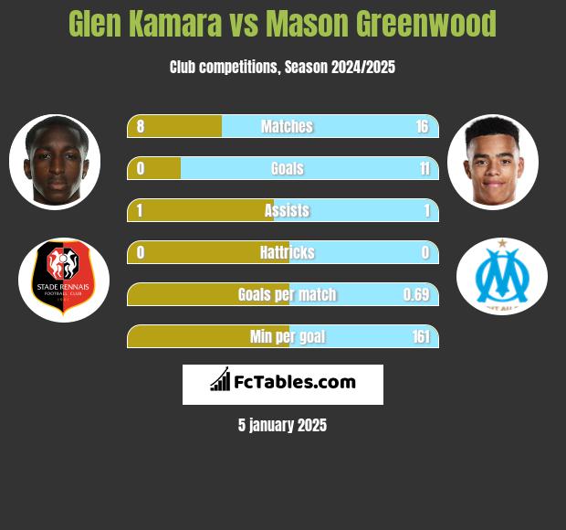 Glen Kamara vs Mason Greenwood h2h player stats