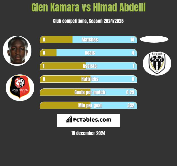 Glen Kamara vs Himad Abdelli h2h player stats