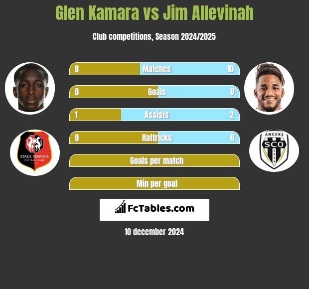 Glen Kamara vs Jim Allevinah h2h player stats