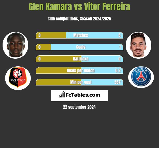 Glen Kamara vs Vitor Ferreira h2h player stats