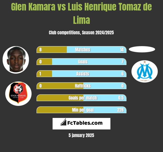 Glen Kamara vs Luis Henrique Tomaz de Lima h2h player stats