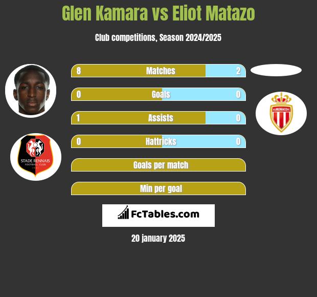 Glen Kamara vs Eliot Matazo h2h player stats