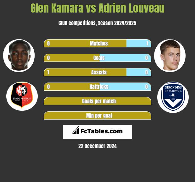 Glen Kamara vs Adrien Louveau h2h player stats