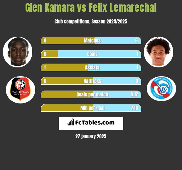 Glen Kamara vs Felix Lemarechal h2h player stats