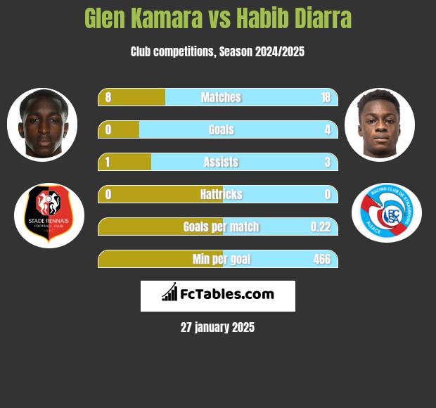 Glen Kamara vs Habib Diarra h2h player stats