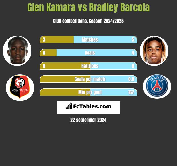 Glen Kamara vs Bradley Barcola h2h player stats