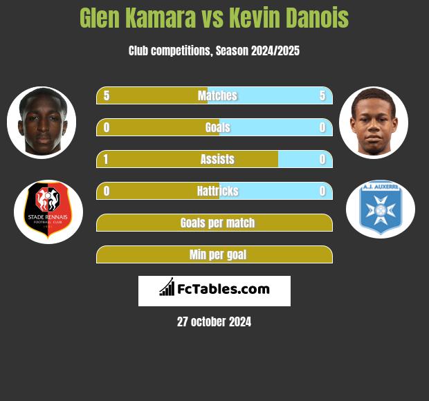 Glen Kamara vs Kevin Danois h2h player stats