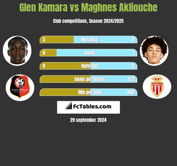 Glen Kamara vs Maghnes Akliouche h2h player stats