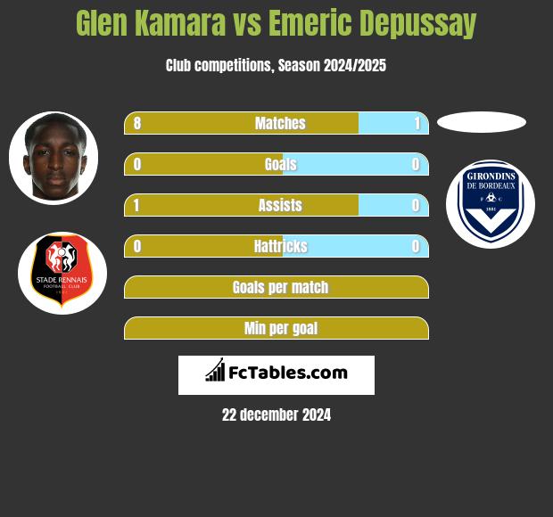 Glen Kamara vs Emeric Depussay h2h player stats