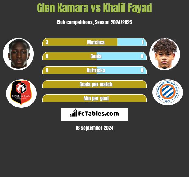 Glen Kamara vs Khalil Fayad h2h player stats