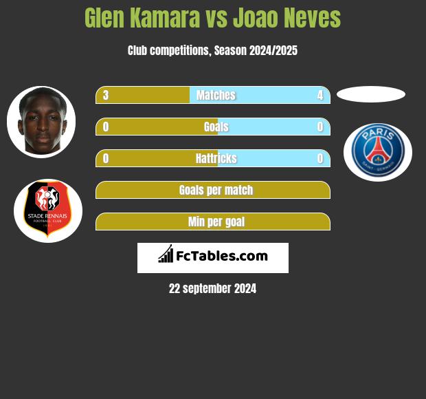 Glen Kamara vs Joao Neves h2h player stats