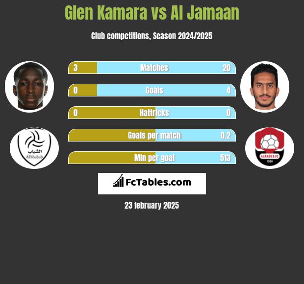 Glen Kamara vs Al Jamaan h2h player stats