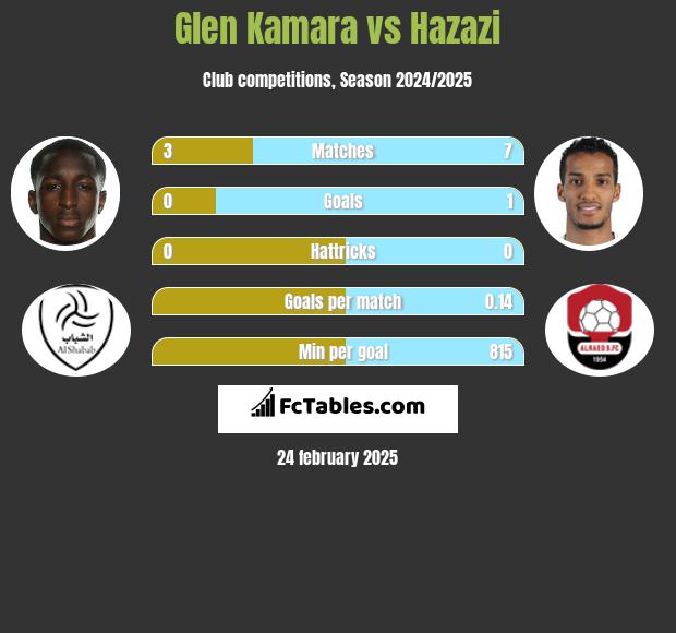 Glen Kamara vs Hazazi h2h player stats