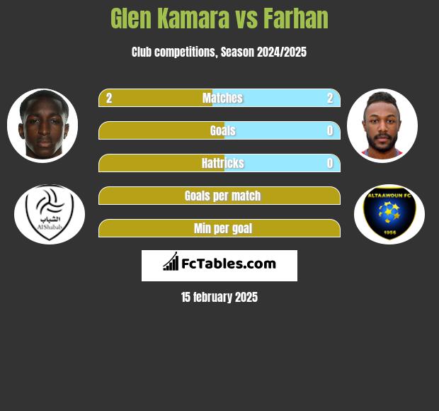 Glen Kamara vs Farhan h2h player stats