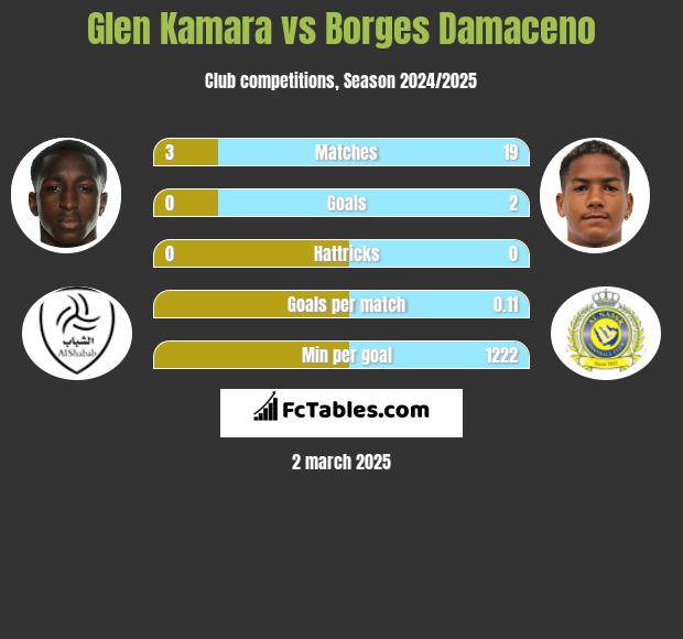 Glen Kamara vs Borges Damaceno h2h player stats