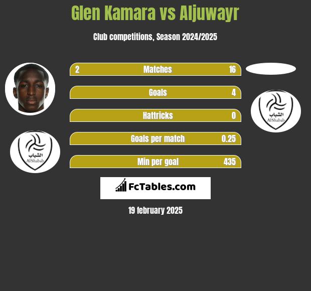 Glen Kamara vs Aljuwayr h2h player stats