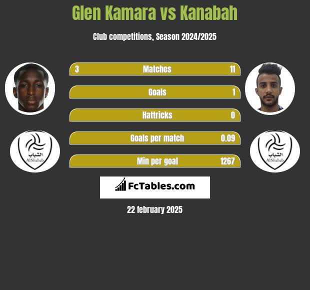 Glen Kamara vs Kanabah h2h player stats