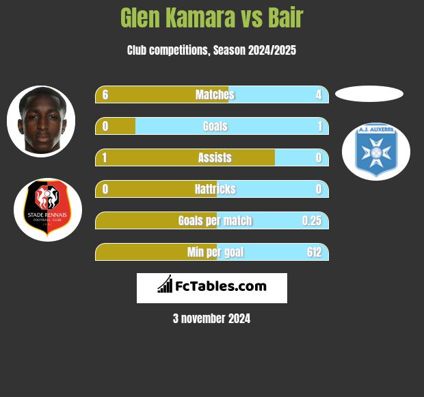 Glen Kamara vs Bair h2h player stats