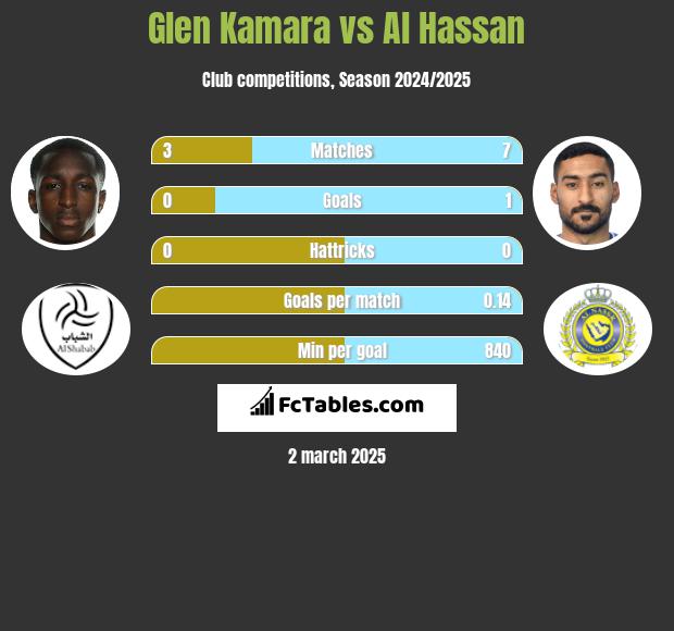 Glen Kamara vs Al Hassan h2h player stats