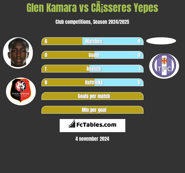 Glen Kamara vs CÃ¡sseres Yepes h2h player stats