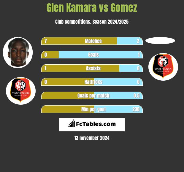 Glen Kamara vs Gomez h2h player stats